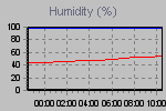 Humidity Graph Thumbnail