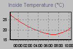 Inside Temperature Graph Thumbnail