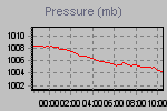 Pressure Graph Thumbnail