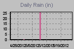 Daily Rain Graph Thumbnail