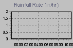 Rain Graph Thumbnail