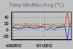 Temp Min/Max Graph Thumbnail