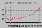 Temperature Graph Thumbnail