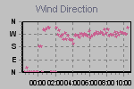 Wind Direction Thumbnail