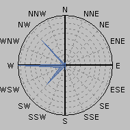 Wind Rose