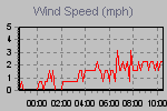 Wind Graph Thumbnail